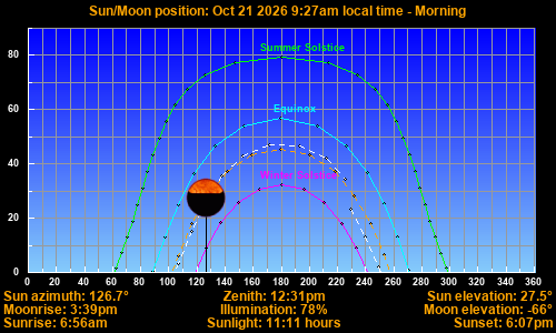 Sun/Moon sky position graph