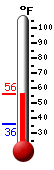 Currently: 42.3, Max: 52.5, Min: 36.0