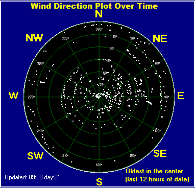 Wind direction plot
